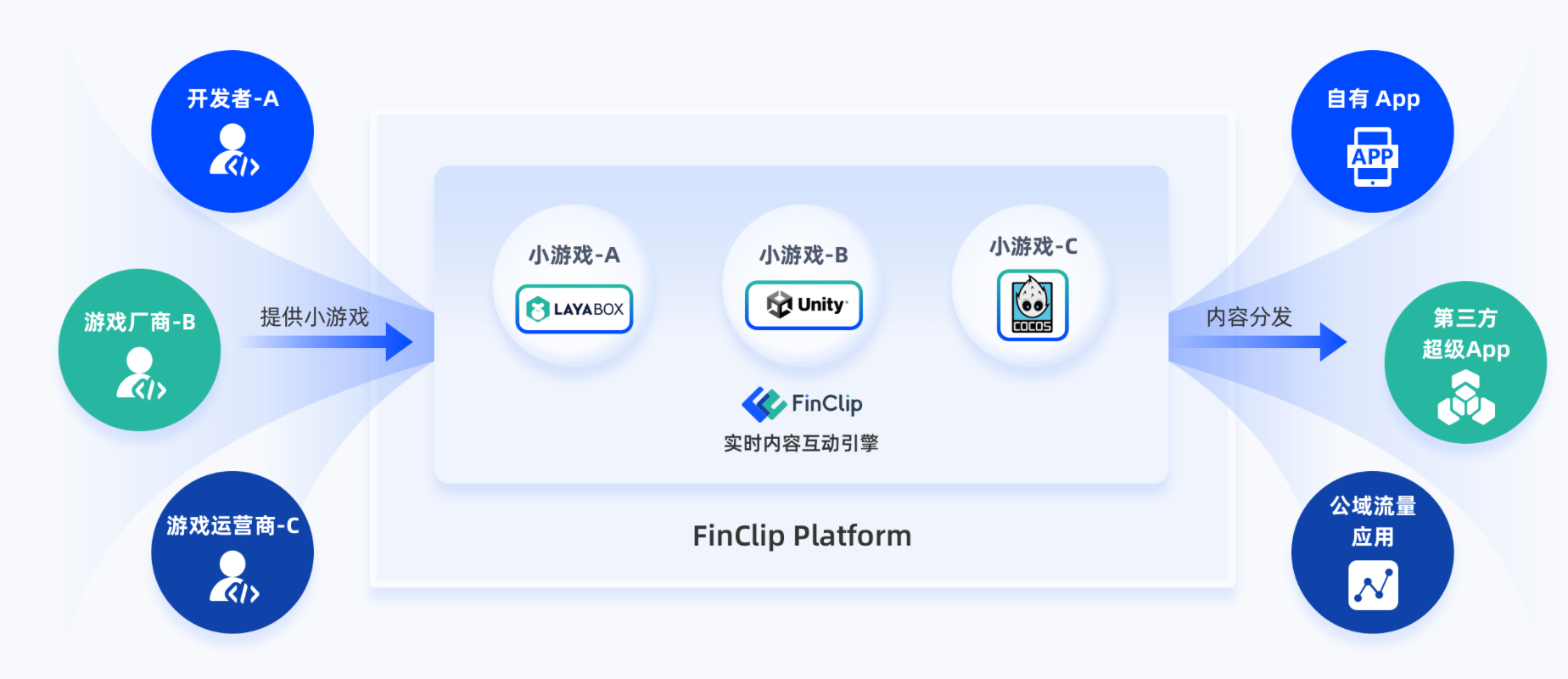 小游戏的大机遇，FinClip 实时内容互动引擎全新上线